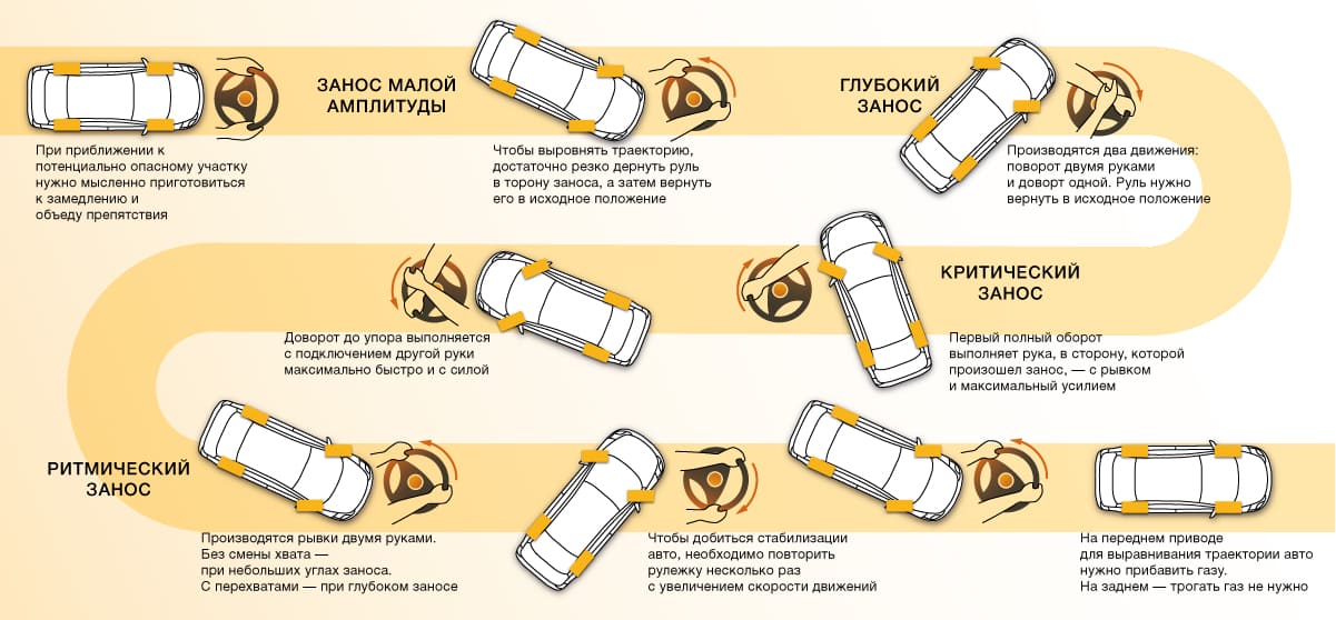 Действия при заносе переднеприводного автомобиля: как избежать аварии